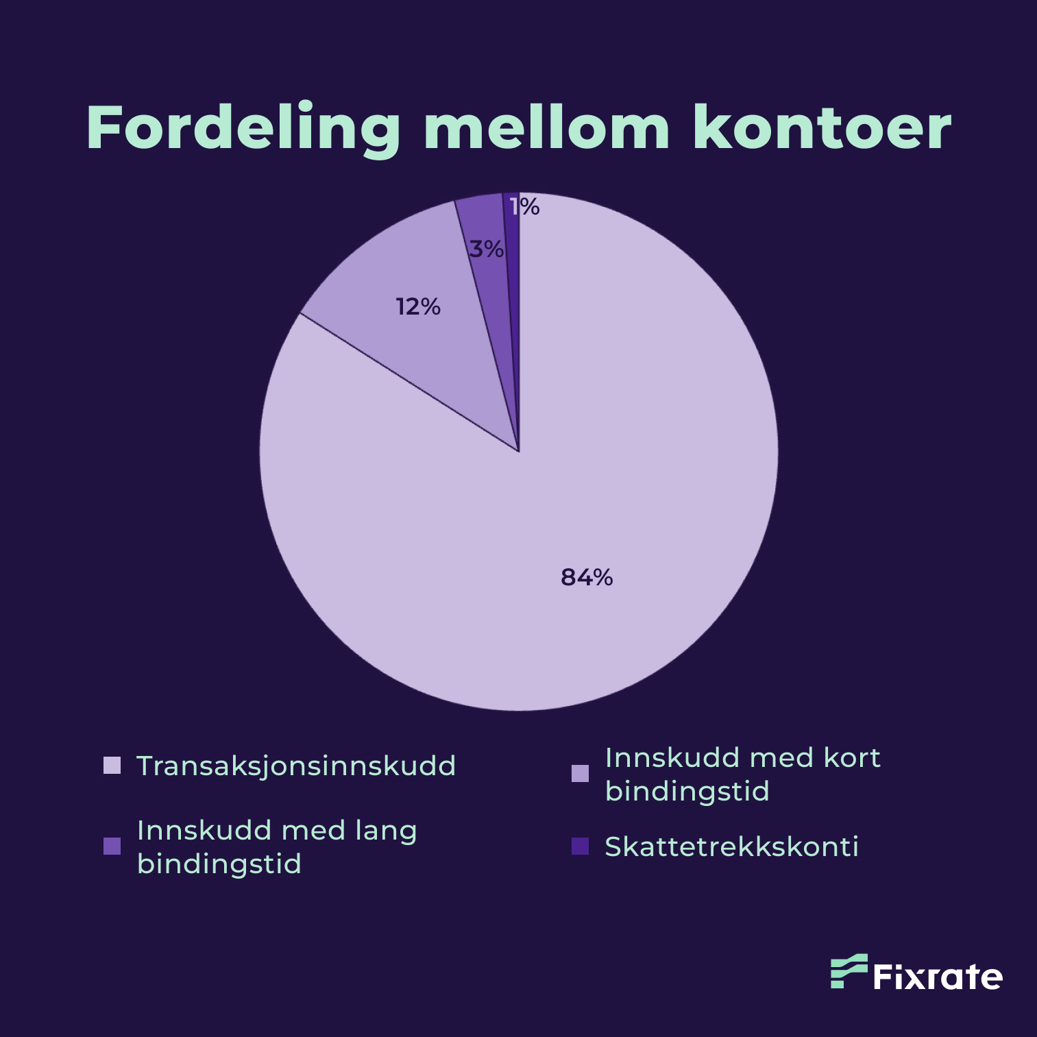 Fordeling mellom kontoer