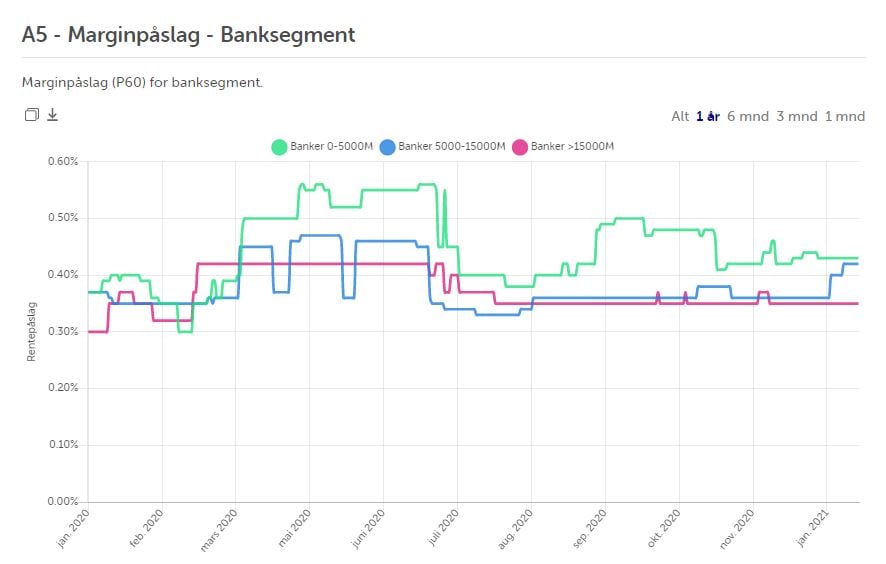 Marginpåslag banksegment 20.01.2021