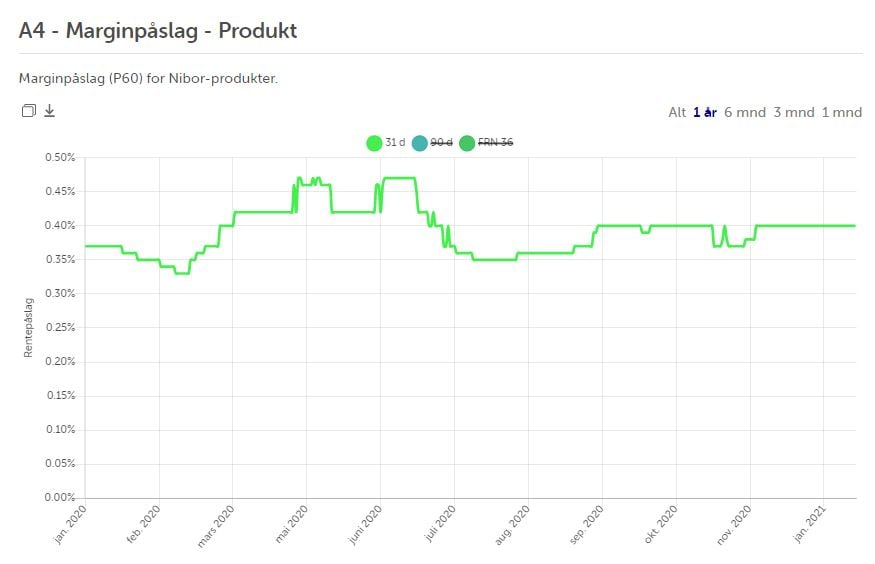 Marginpåslag produkt 20.01.2021