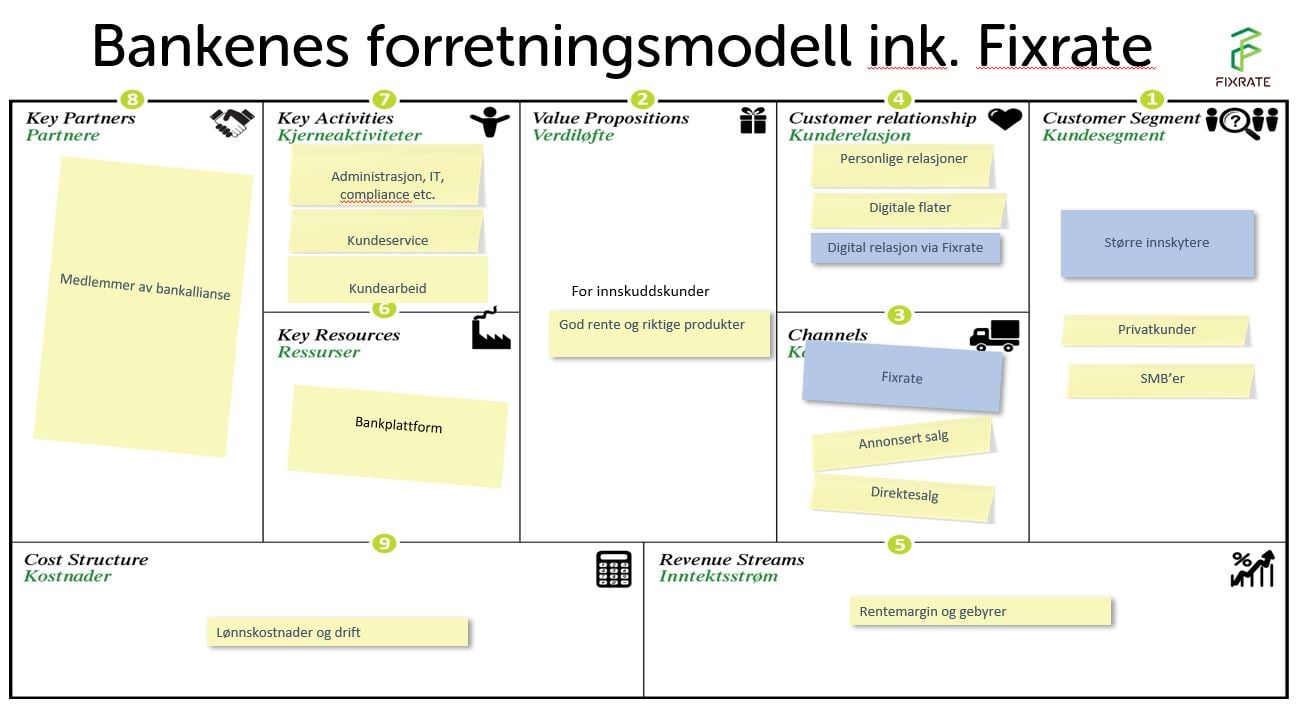 bankenes forretningsmodell ink Fixrate