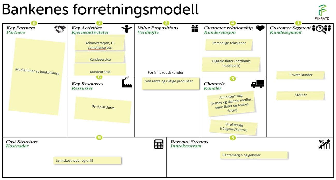 bankenes forretningsmodell innskudd