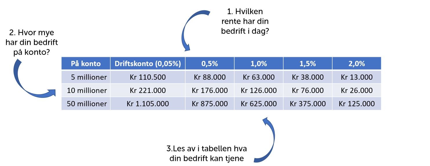 Bedrifter taper hundretusener på dårlig innskuddsrente i storbankene