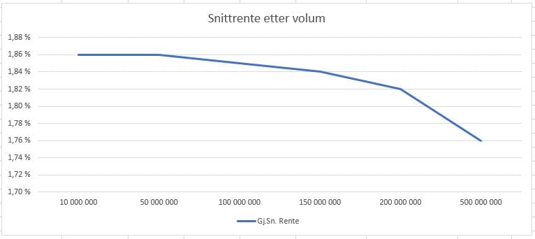 Bedre innskuddsrente gir stor gevinst